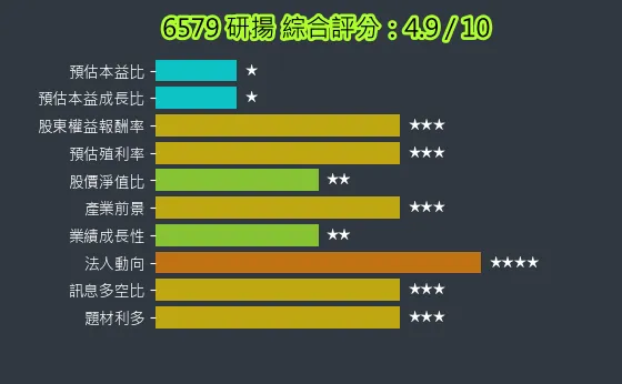 6579 研揚 綜合評分