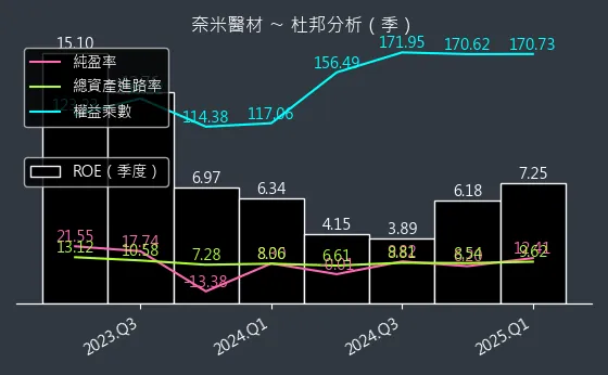 6612 奈米醫材 杜邦分析