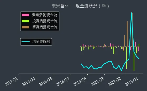 6612 奈米醫材 現金流狀況