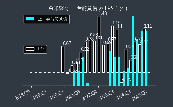 6612 奈米醫材 合約負債