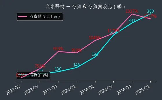 6612 奈米醫材 存貨與存貨營收比