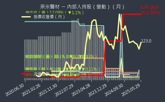 6612 奈米醫材 內部人持股（月）