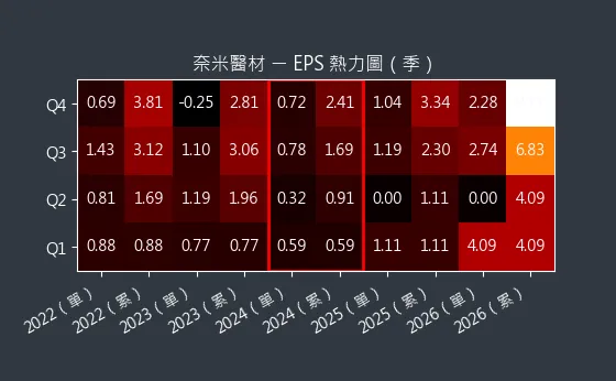 6612 奈米醫材 EPS 熱力圖
