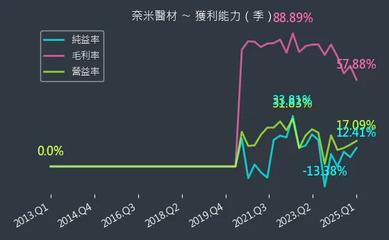 6612 奈米醫材 獲利能力
