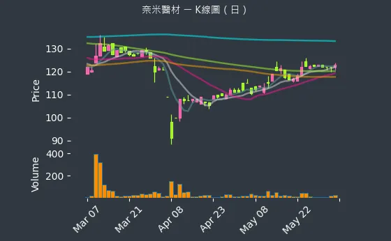 6612 奈米醫材 K線圖（日）
