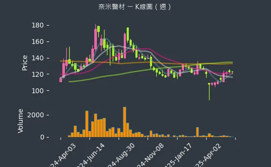 6612 奈米醫材 K線圖（週）