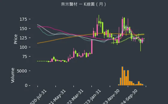 6612 奈米醫材 K線圖（月）