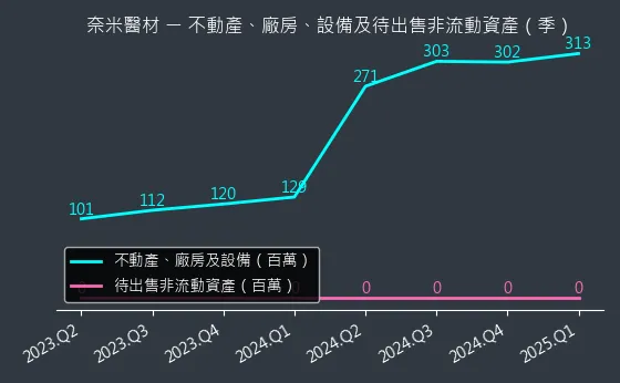 6612 奈米醫材 不動產、廠房、設備及待出售非流動資產變化圖
