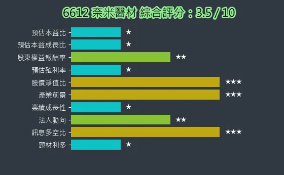 6612 奈米醫材 綜合評分