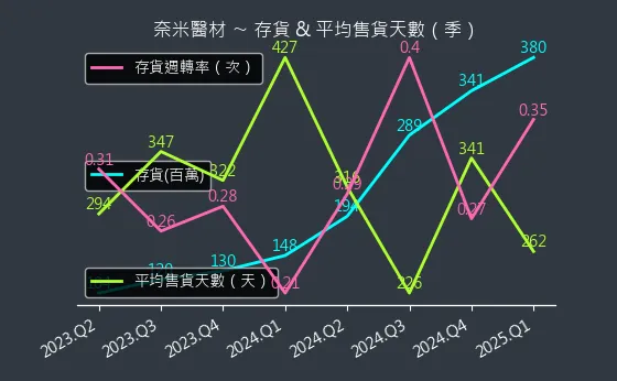 6612 奈米醫材 存貨與平均售貨天數