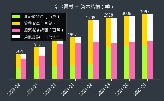 6612 奈米醫材 資本結構