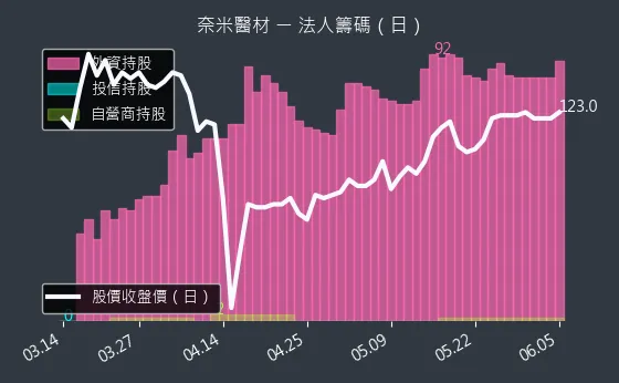 6612 奈米醫材 法人籌碼（日）