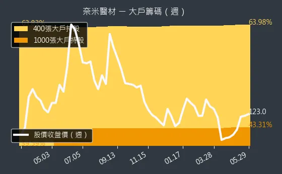 6612 奈米醫材 大戶籌碼（週）