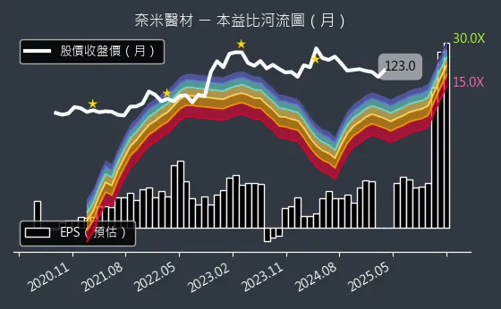 6612 奈米醫材 本益比河流圖