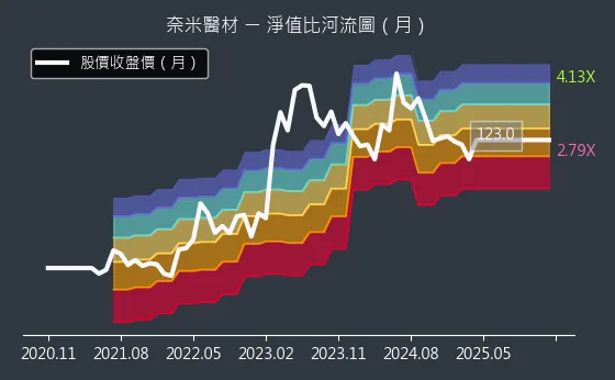 6612 奈米醫材 淨值比河流圖