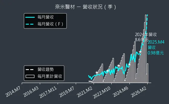 6612 奈米醫材 營收趨勢圖