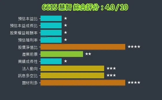 6615 慧智 綜合評分