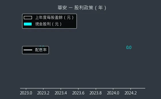 6657 華安 股利政策