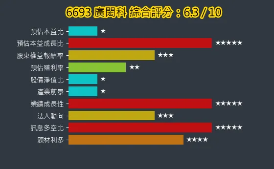6693 廣閎科 綜合評分