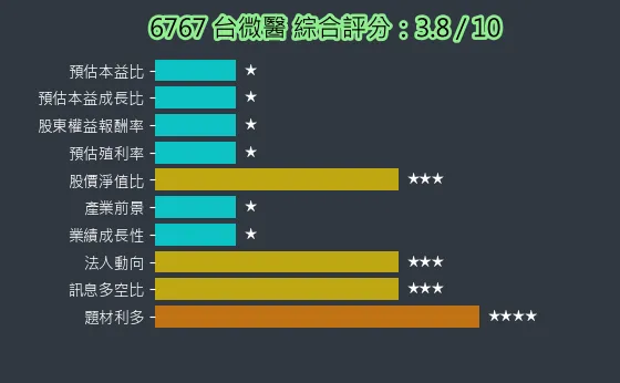 6767 台微醫 綜合評分