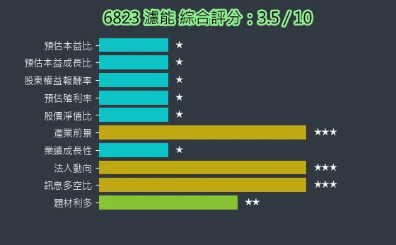 6823 濾能 綜合評分