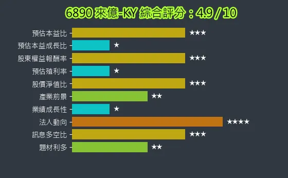 6890 來億-KY 綜合評分
