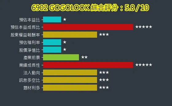 6902 GOGOLOOK 綜合評分