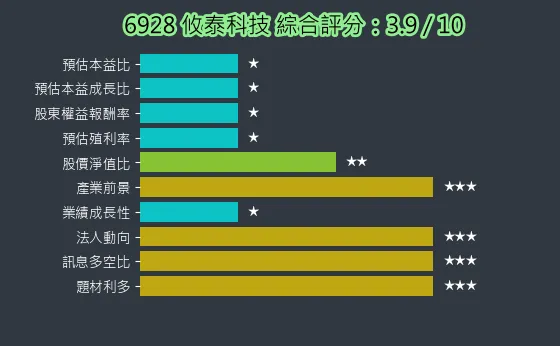 6928 攸泰科技 綜合評分