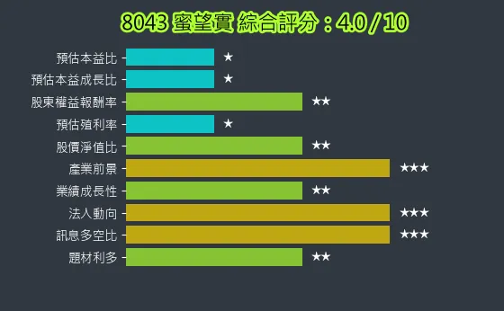 8043 蜜望實 綜合評分