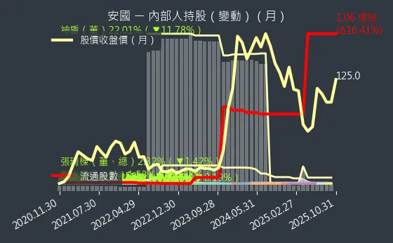 8054 安國 內部人持股變動