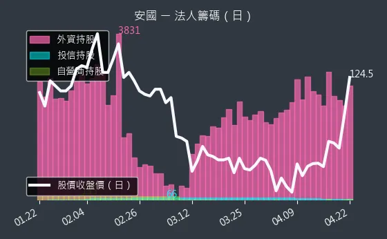 8054 安國 三大法人買賣超