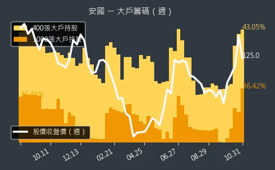 8054 安國 大戶持股變動、集保戶變化