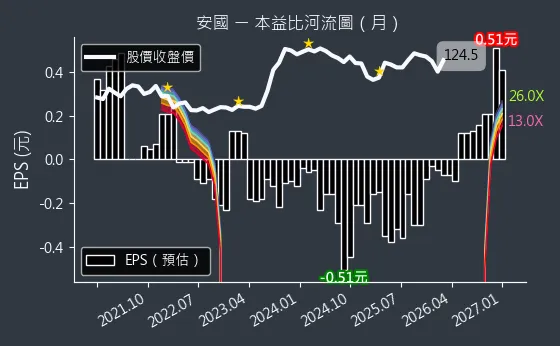 8054 安國 本益比河流圖