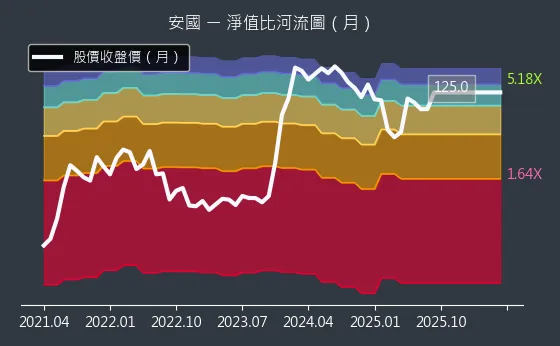 8054 安國 淨值比河流圖
