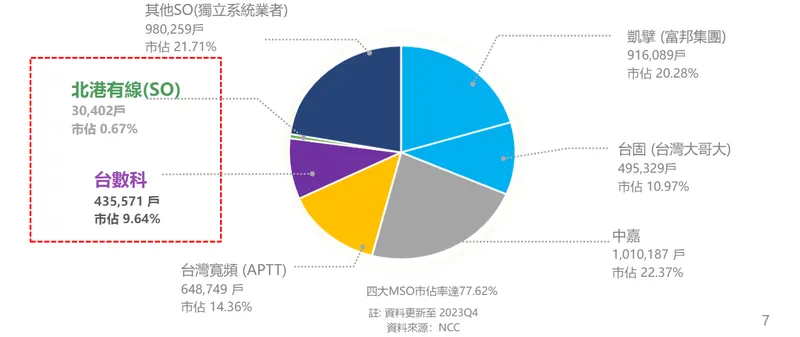 台數科有線電視訂戶市佔率