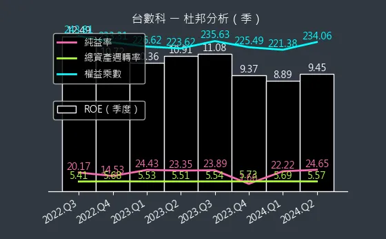 6464 台數科 杜邦分析