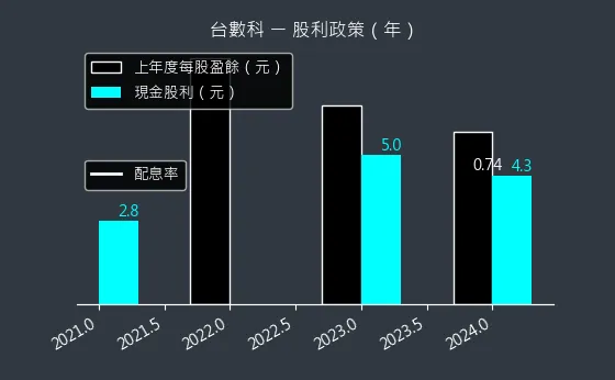 6464 台數科 股利政策