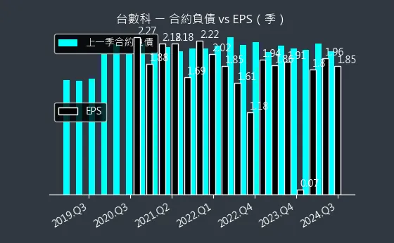 6464 台數科 合約負債