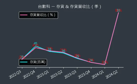 6464 台數科 存貨與存貨營收比