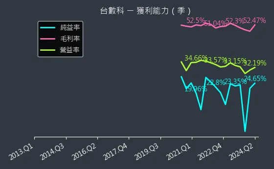 6464 台數科 獲利能力