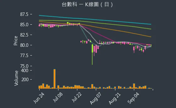 6464 台數科 K線圖（日）