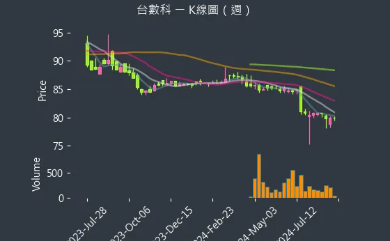 6464 台數科 K線圖（週）