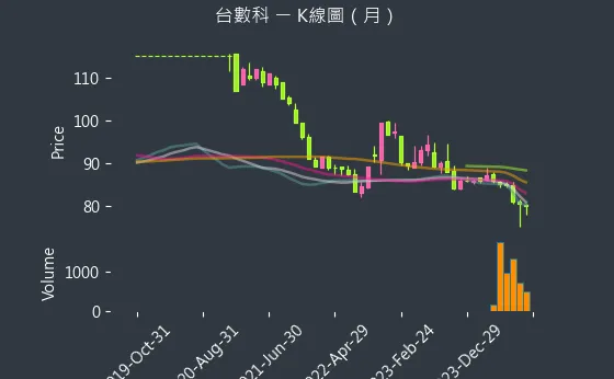 6464 台數科 K線圖（月）