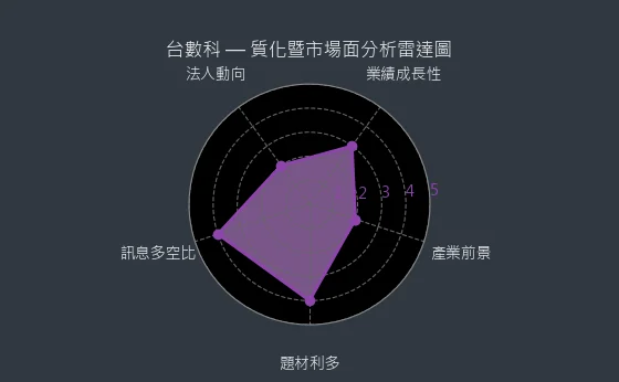 6464 台數科 質化暨市場面分析雷達圖