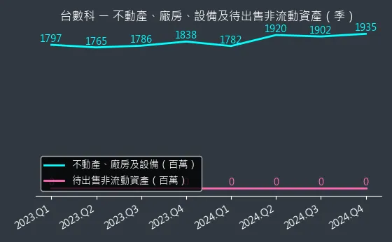 6464 台數科 不動產、廠房、設備及待出售非流動資產變化圖