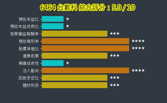 6464 台數科 綜合評分