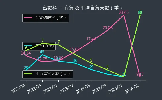 6464 台數科 存貨與平均售貨天數