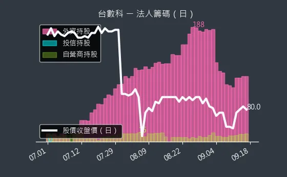 6464 台數科 法人籌碼