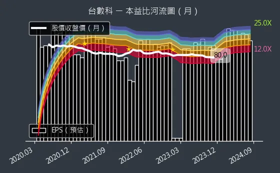 6464 台數科 本益比河流圖