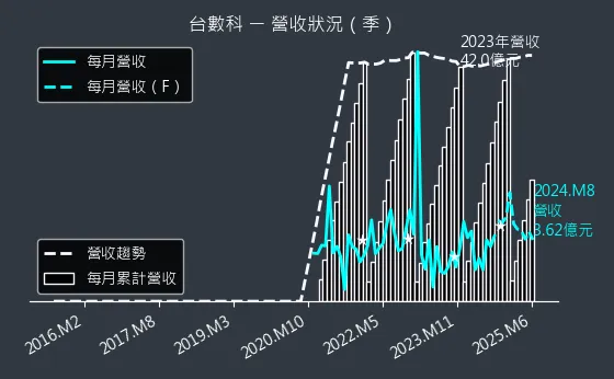 6464 台數科 營收狀況